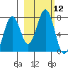Kodiak tide chart for Wednesday, October 12, 2022