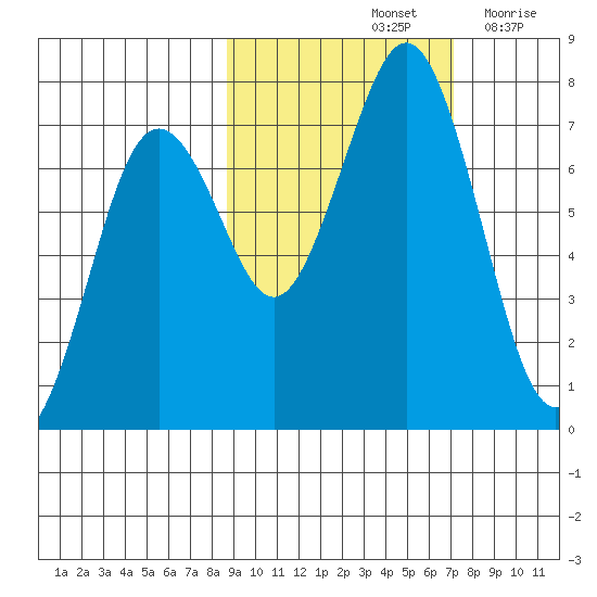 Kodiak tide chart for Friday, October 14, 2022