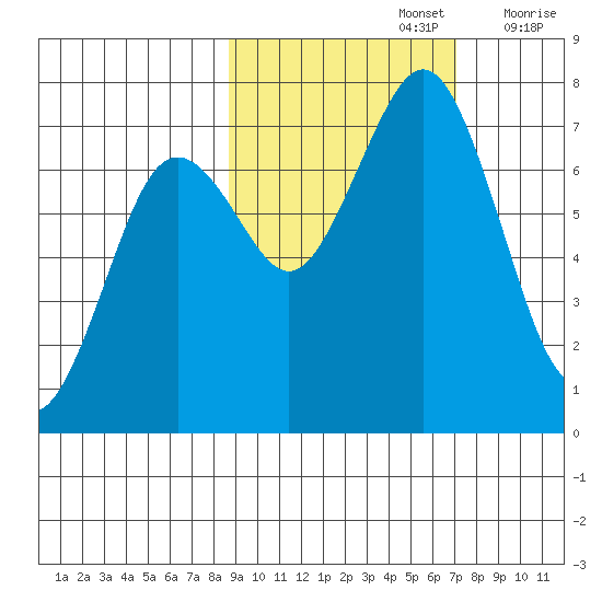 Kodiak tide chart for Saturday, October 15, 2022