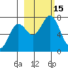 Kodiak tide chart for Saturday, October 15, 2022