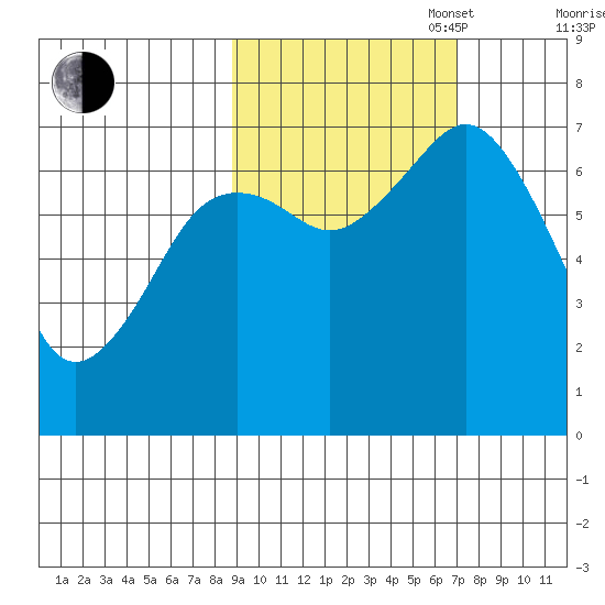 Kodiak tide chart for Monday, October 17, 2022