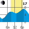 Kodiak tide chart for Monday, October 17, 2022