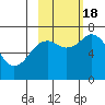 Kodiak tide chart for Tuesday, October 18, 2022