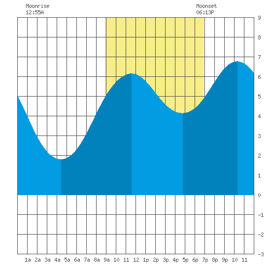 Kodiak tide chart for Wednesday, October 19, 2022