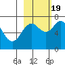 Kodiak tide chart for Wednesday, October 19, 2022