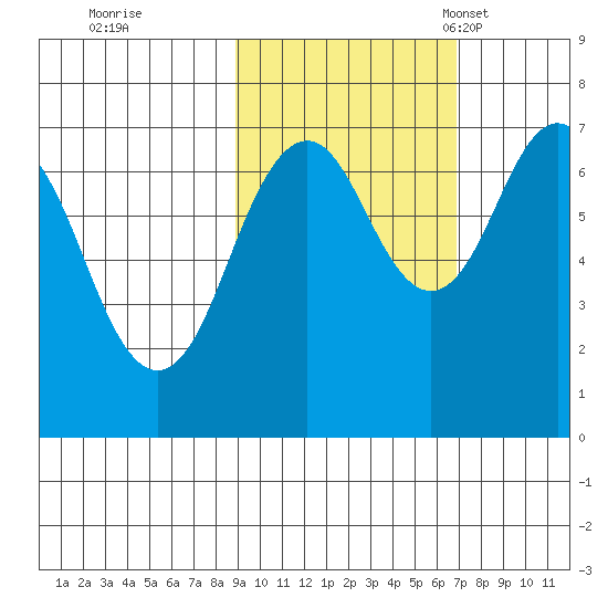 Kodiak tide chart for Thursday, October 20, 2022