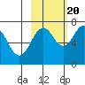 Kodiak tide chart for Thursday, October 20, 2022