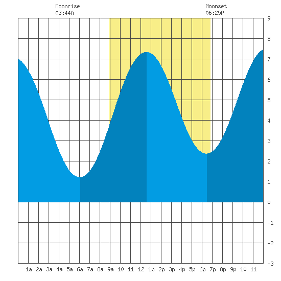 Kodiak tide chart for Friday, October 21, 2022