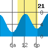 Kodiak tide chart for Friday, October 21, 2022