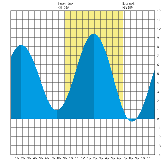 Kodiak tide chart for Monday, October 24, 2022
