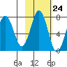 Kodiak tide chart for Monday, October 24, 2022