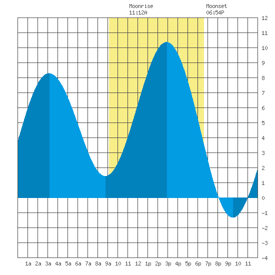 Kodiak tide chart for Wednesday, October 26, 2022