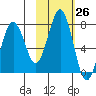 Kodiak tide chart for Wednesday, October 26, 2022