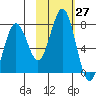 Kodiak tide chart for Thursday, October 27, 2022