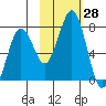 Kodiak tide chart for Friday, October 28, 2022