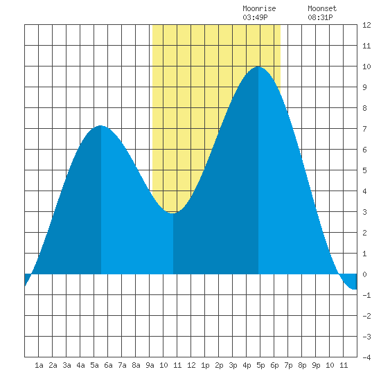 Kodiak tide chart for Saturday, October 29, 2022