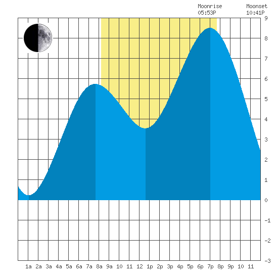 Kodiak tide chart for Sunday, October 2, 2022