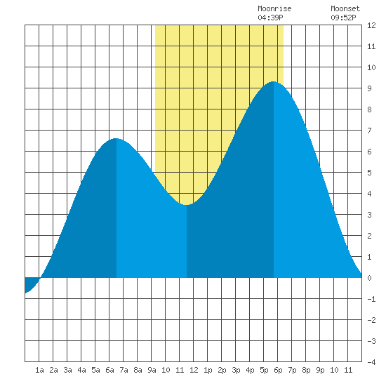 Kodiak tide chart for Sunday, October 30, 2022