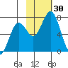 Kodiak tide chart for Sunday, October 30, 2022