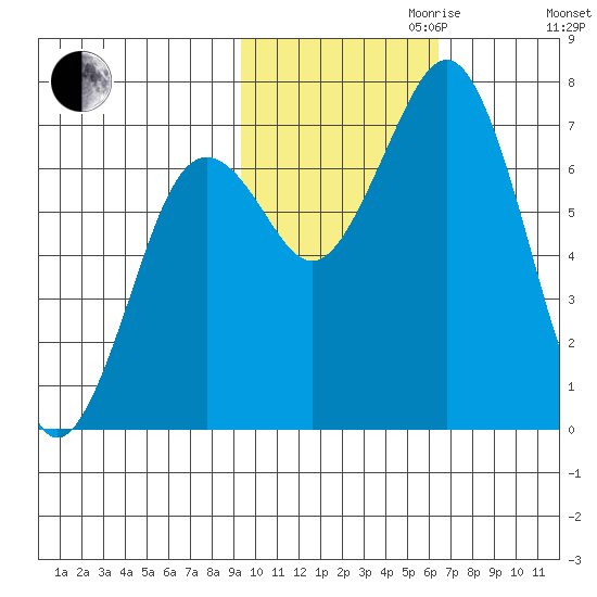 Kodiak tide chart for Monday, October 31, 2022