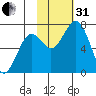 Kodiak tide chart for Monday, October 31, 2022