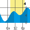Kodiak tide chart for Tuesday, October 4, 2022