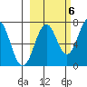 Kodiak tide chart for Thursday, October 6, 2022