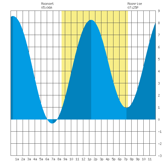 Kodiak tide chart for Friday, October 7, 2022