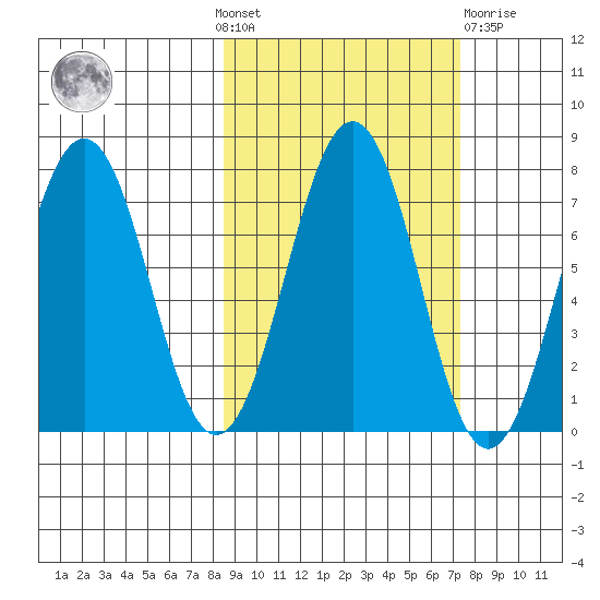 Kodiak tide chart for Sunday, October 9, 2022
