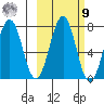 Kodiak tide chart for Sunday, October 9, 2022