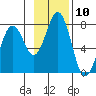 Kodiak tide chart for Thursday, November 10, 2022