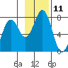 Kodiak tide chart for Friday, November 11, 2022