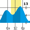Kodiak tide chart for Sunday, November 13, 2022