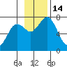 Kodiak tide chart for Monday, November 14, 2022