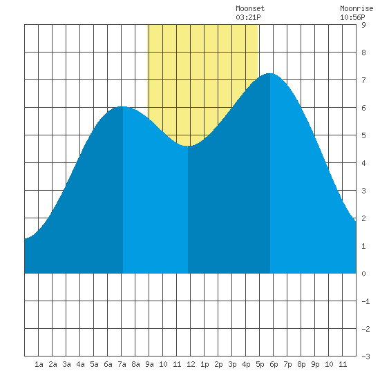Kodiak tide chart for Tuesday, November 15, 2022
