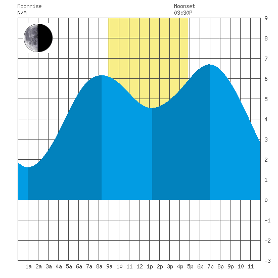 Kodiak tide chart for Wednesday, November 16, 2022