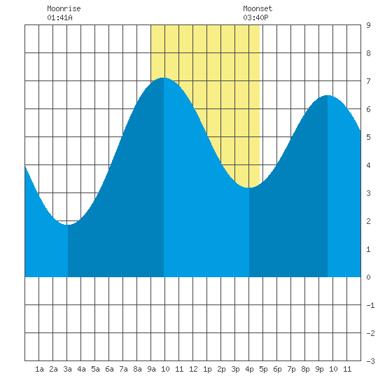 Kodiak tide chart for Friday, November 18, 2022