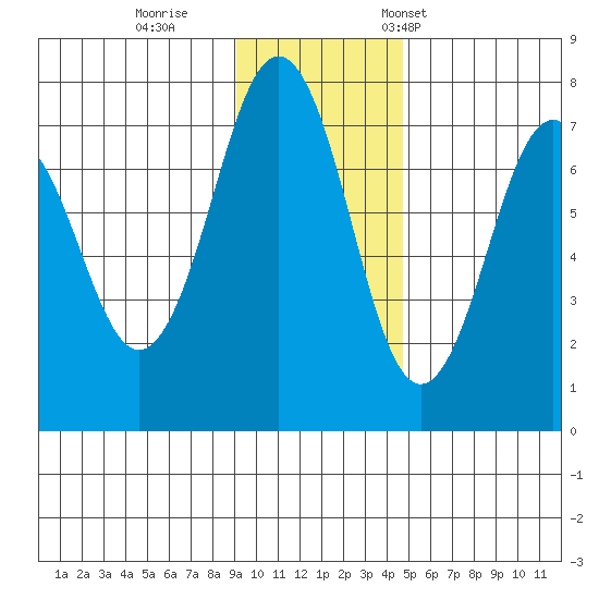Kodiak tide chart for Sunday, November 20, 2022