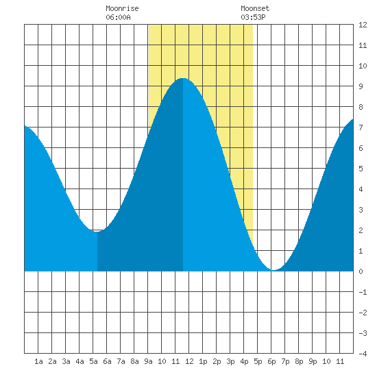 Kodiak tide chart for Monday, November 21, 2022
