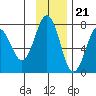 Kodiak tide chart for Monday, November 21, 2022