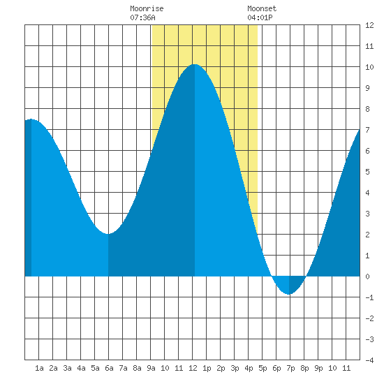 Kodiak tide chart for Tuesday, November 22, 2022