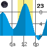 Kodiak tide chart for Wednesday, November 23, 2022