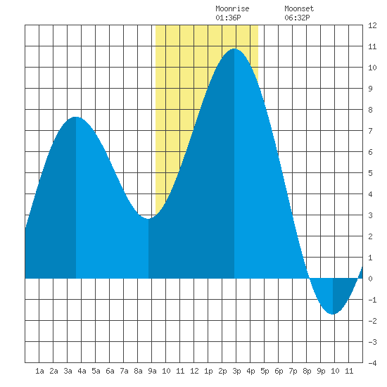 Kodiak tide chart for Saturday, November 26, 2022