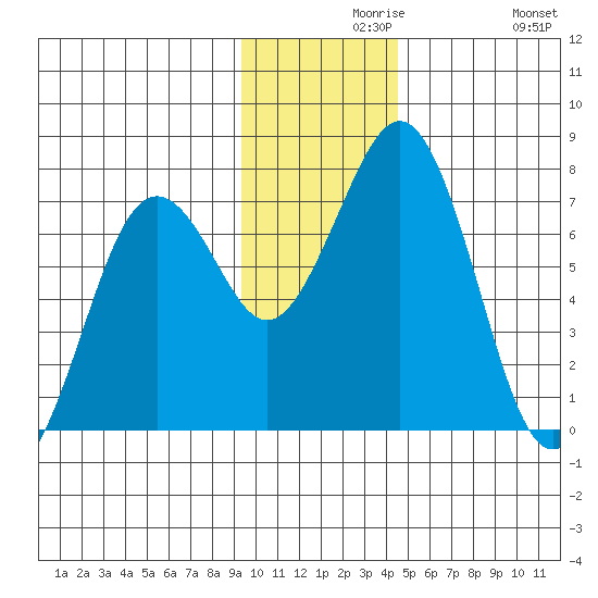 Kodiak tide chart for Monday, November 28, 2022