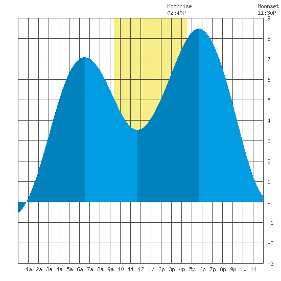 Kodiak tide chart for Tuesday, November 29, 2022