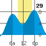 Kodiak tide chart for Tuesday, November 29, 2022