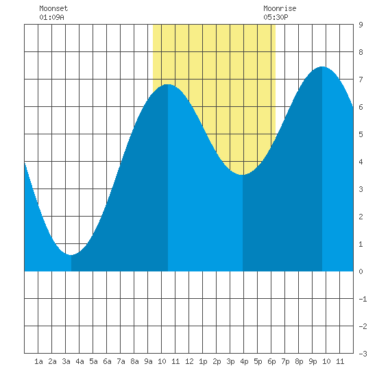 Kodiak tide chart for Wednesday, November 2, 2022