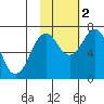 Kodiak tide chart for Wednesday, November 2, 2022