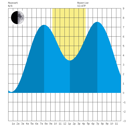 Kodiak tide chart for Wednesday, November 30, 2022