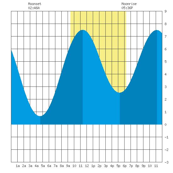 Kodiak tide chart for Thursday, November 3, 2022